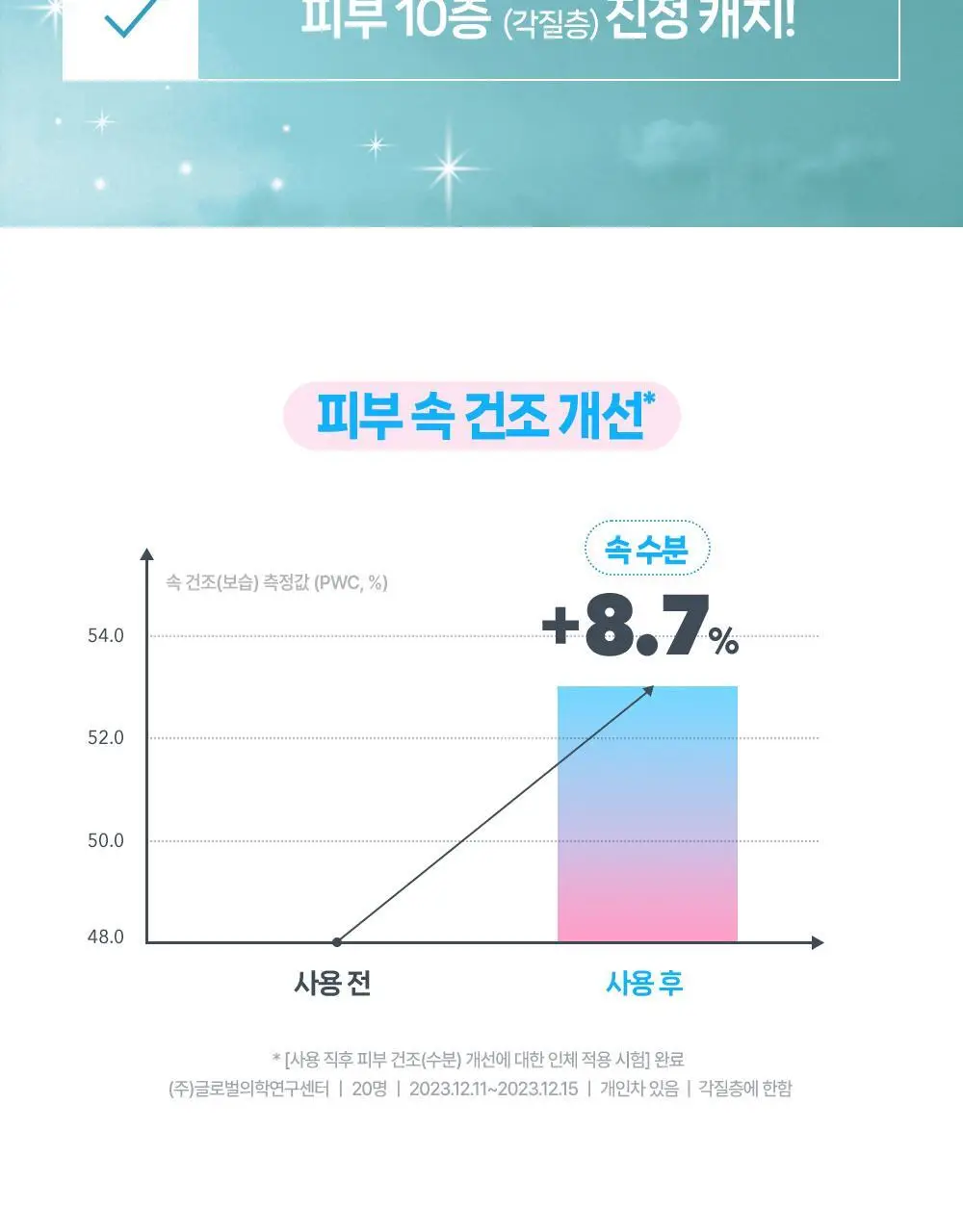 [수분캐치/화잘먹크림] 구달 어성초 히알루론 수딩 크림 75ml 기획 (+20ml+랜덤 파우치키링) 상세페이지 23